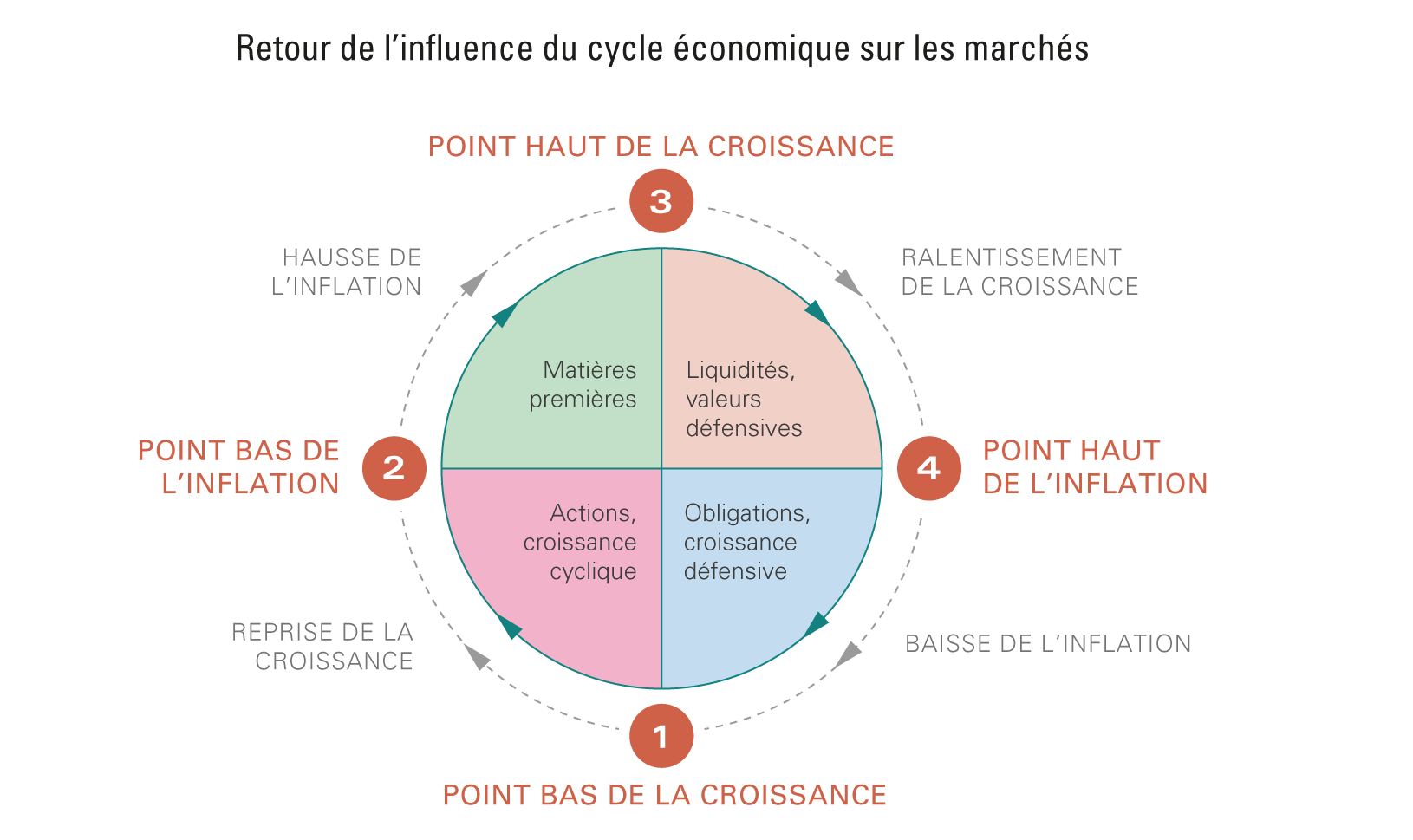 Retour de l’influence du cycle économique sur les marchés.png Retour de l’influence du cycle économique sur les marchés.png